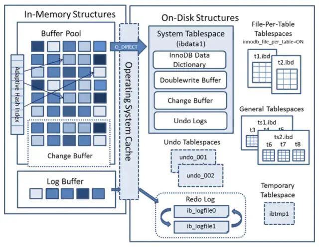 Mysql引擎介绍及InnoDB逻辑存储结构