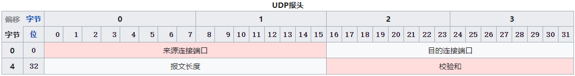 udp