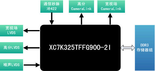 产品推荐 | 基于XILINX K7 XC7K325T的PCIe_CameraLink图像模拟源