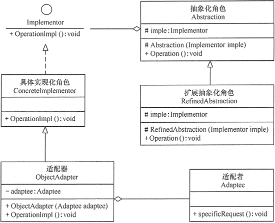 设计模式——桥接模式