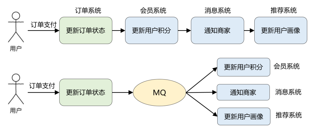 消息队列(MQ)