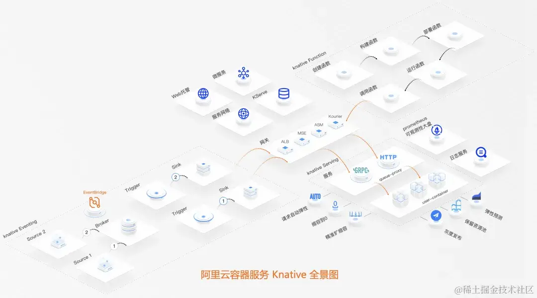 Serverless 成本再优化：Knative 支持抢占式实例