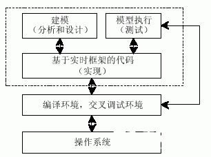 基于UML嵌入式软件开发环境的自动取款机系统的应用方案