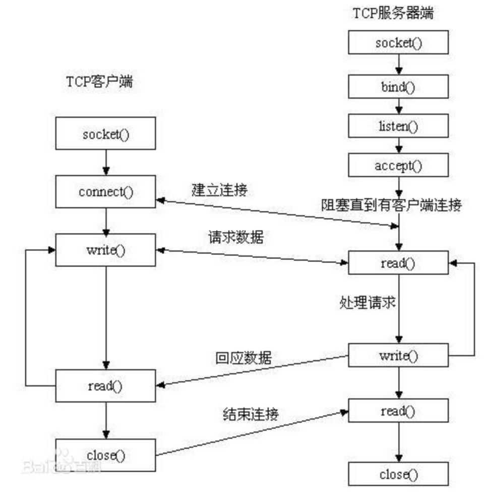 建立Socket连接的基本流程