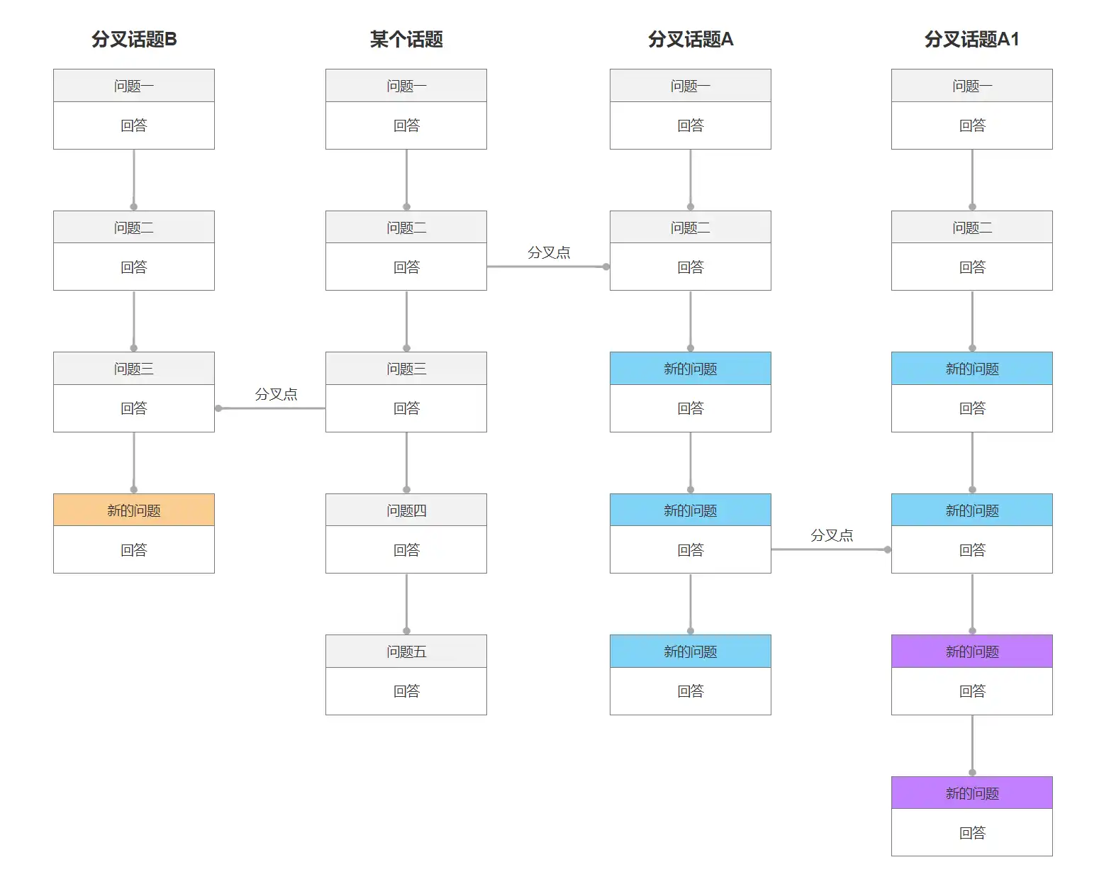 分叉对话