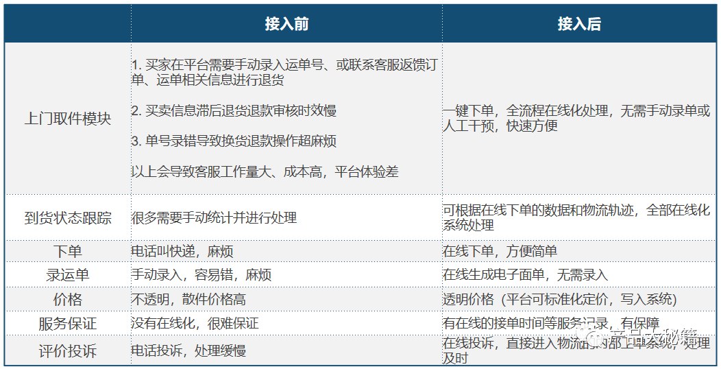 电商系统物流管理之逆向物流退换货流程设计