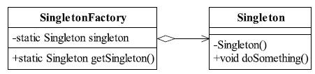 工厂方法模式替代单例模式类图