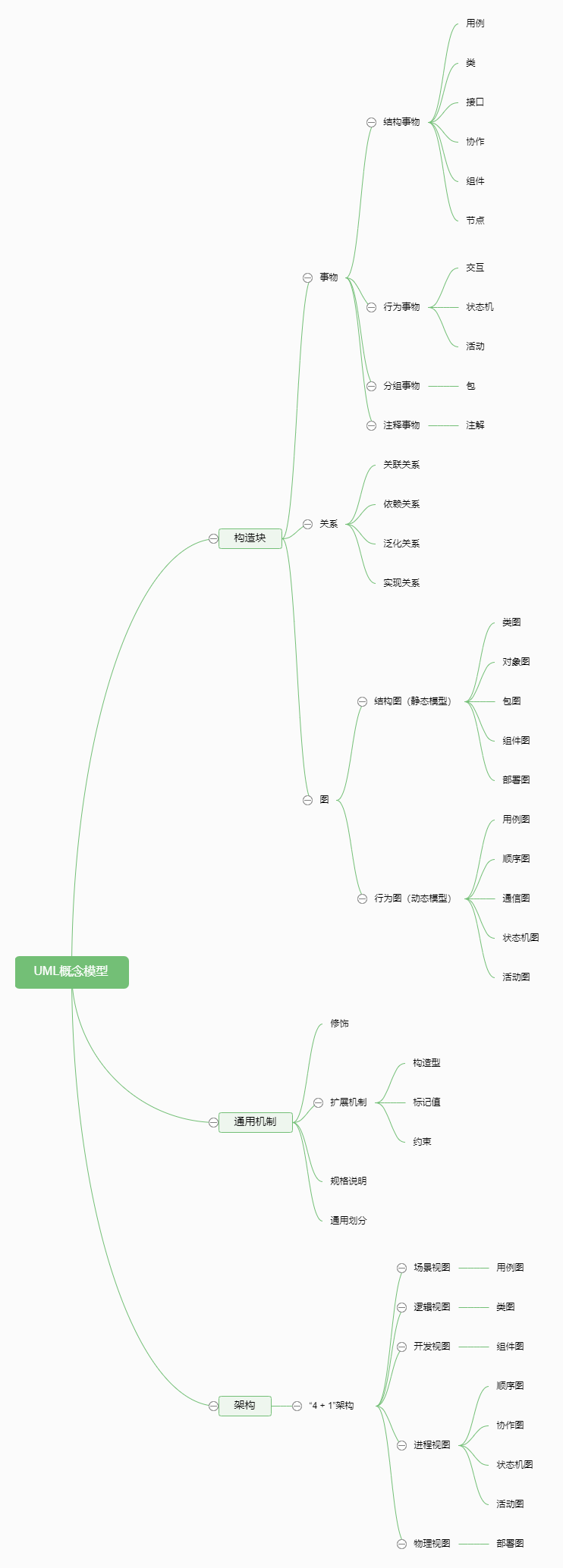 UML概念模型思维导图