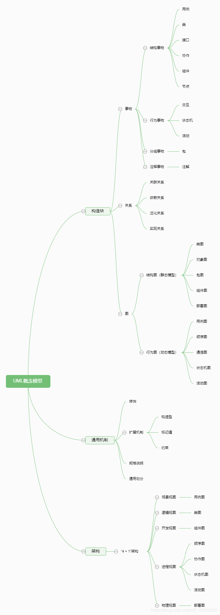 UML概念模型思维导图