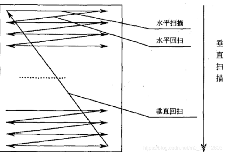 扫描方式