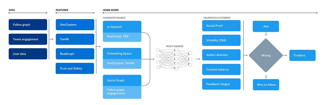 Major components of Twitter’s recommendation algorithm