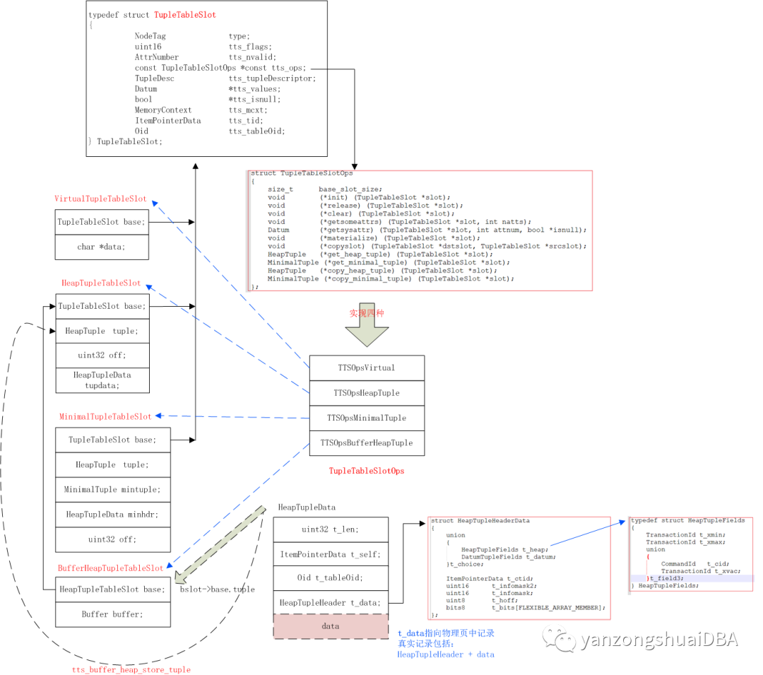 PgSQL-内核特性-TupleTableSlotOps