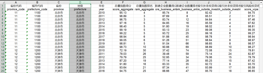 中国省级、城市-数字经济创新创业、分项指数（2010-2020年）