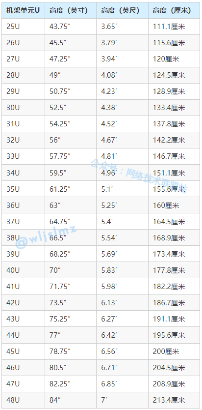 什么是服务器机架单元u?如何计算?最强的换算表来了!