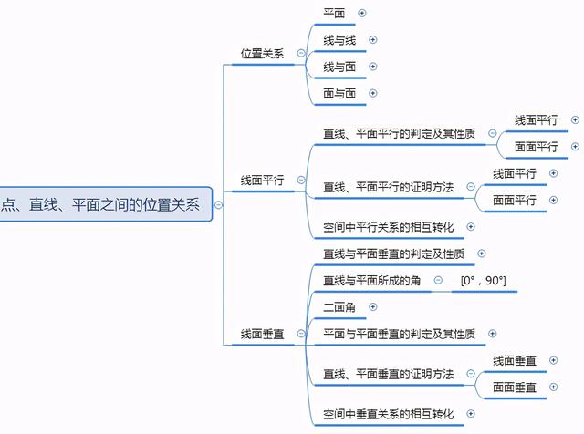 思维导图简单说就是位置关系的考查,重点在于线面平行的判定和性质