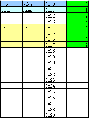 C语言中结构体(struct)的详细分解与使用