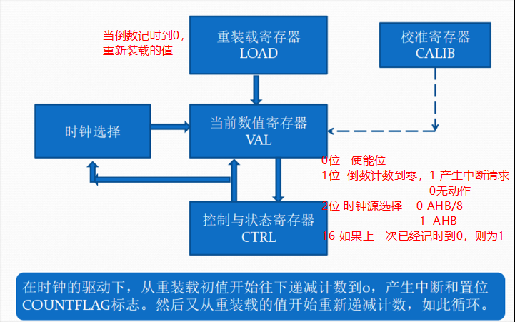 系统定时器