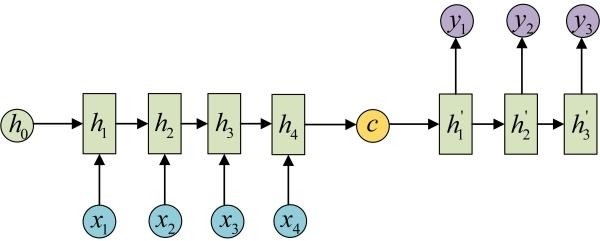 2021-03-02-RNN-seq2seq