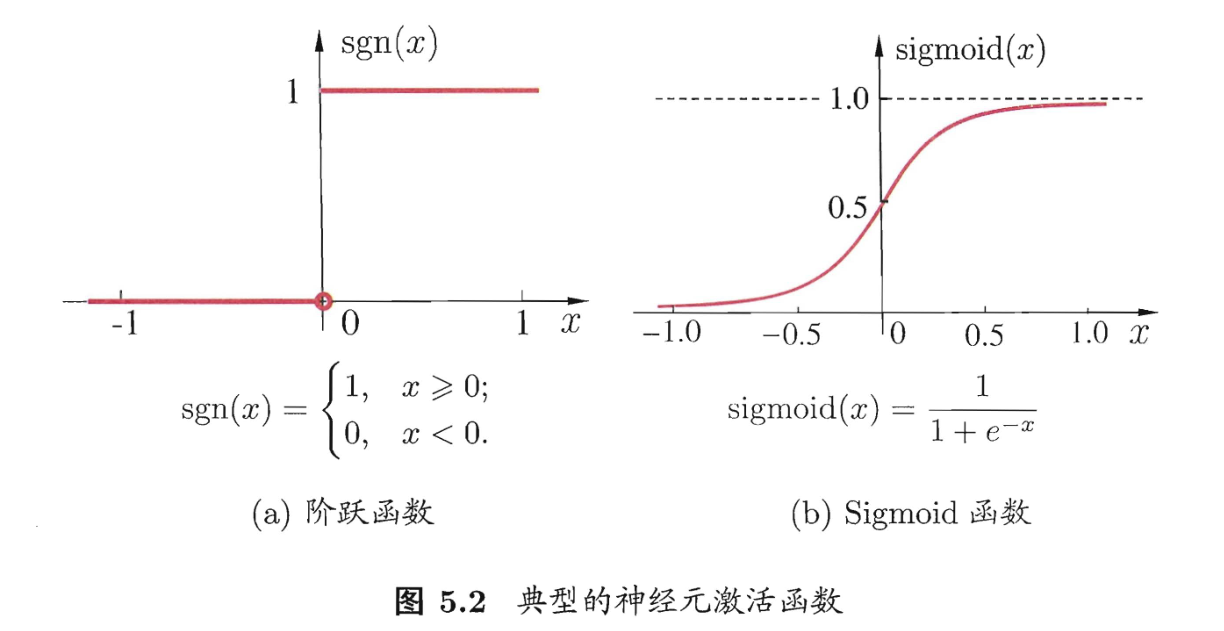 图5.2-典型的神经元激活函数