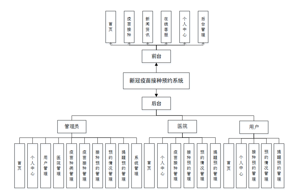 node.js express计算机毕业设计新冠疫苗接种预约系统(程序 lw 部署)-