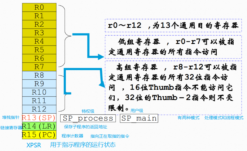 CM3寄存器