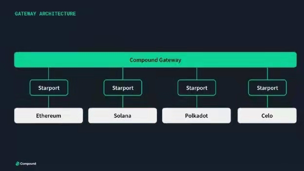 Why Compound chooses to use Substrate for independent chain development