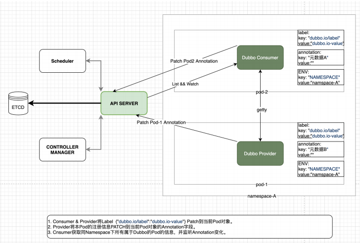 dubbogo中将kubernetes作为注册中心 -- 阅读官方文档