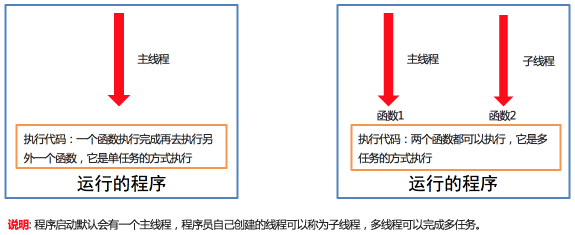 Python大数据之Python进阶（五）线程