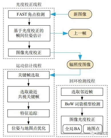 基于在线光度标定的半直接视觉SLAM算法-CSDN博客