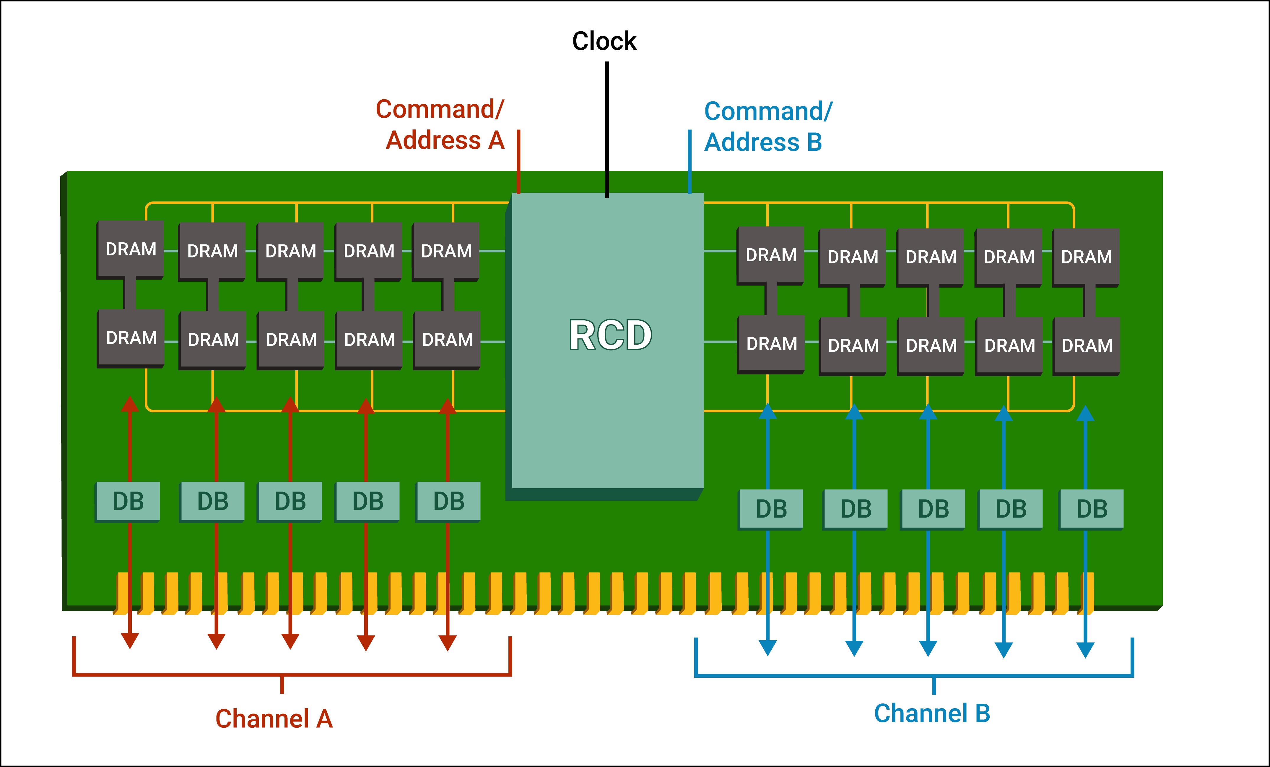 DDR 内存与 PCB 设计挑战_ddr5 电源电路-CSDN博客