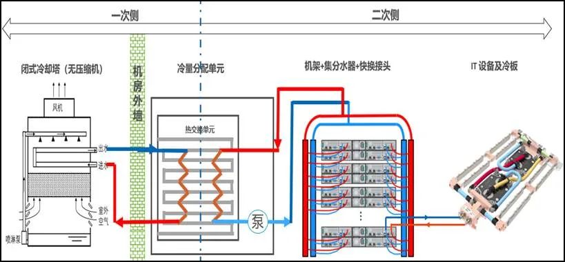 驱动冷板液冷技术落地,英特尔携生态伙伴赋能数据中心绿色转型