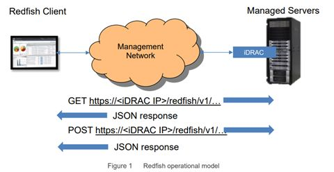 Redfish数据中心管理标准详解_redfish v1.0什么时候发布的-CSDN博客