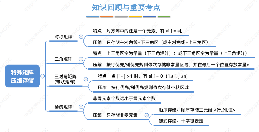 【数据结构】24王道考研笔记——栈、队列和数组