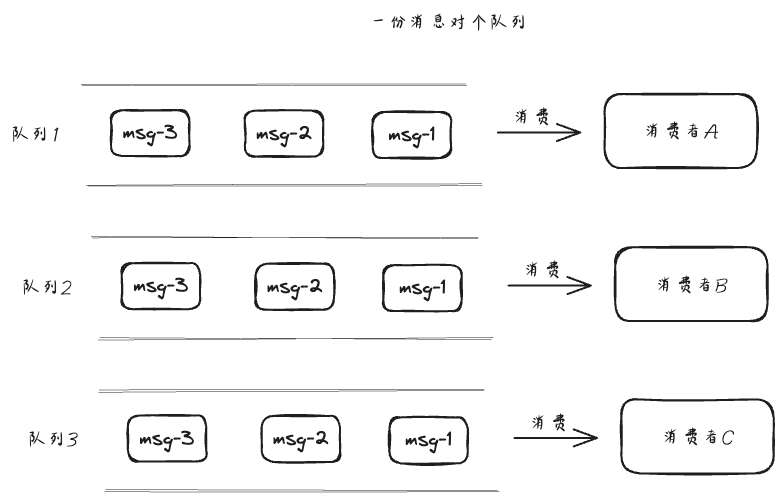 一份消息多个队列