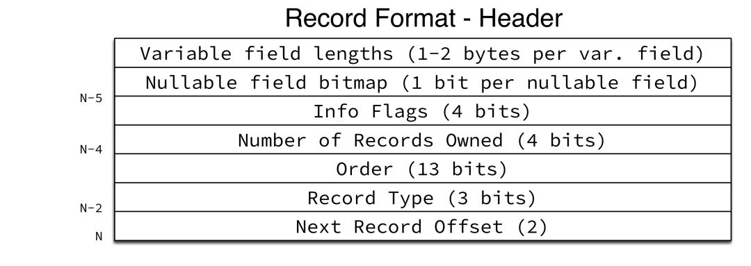 浅析InnoDB Record Header及page overflow_老叶茶馆-CSDN博客