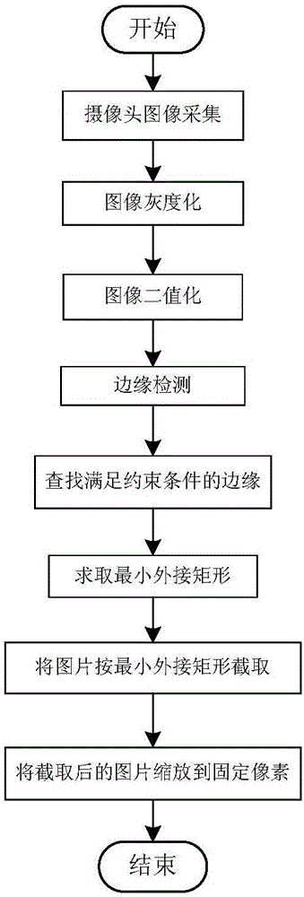 matlab识别中国象棋棋盘,一种基于图像处理的中国象棋识别系统及方法与流程