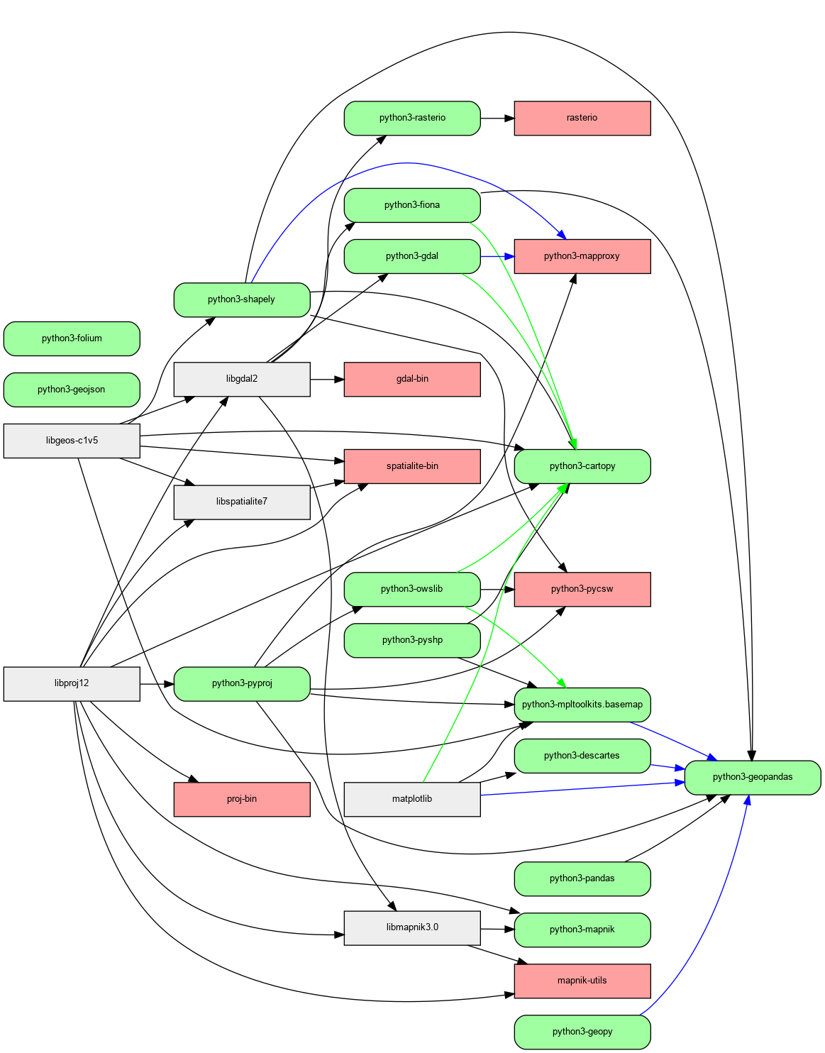 Debian 配置 Python 开发与运行环境