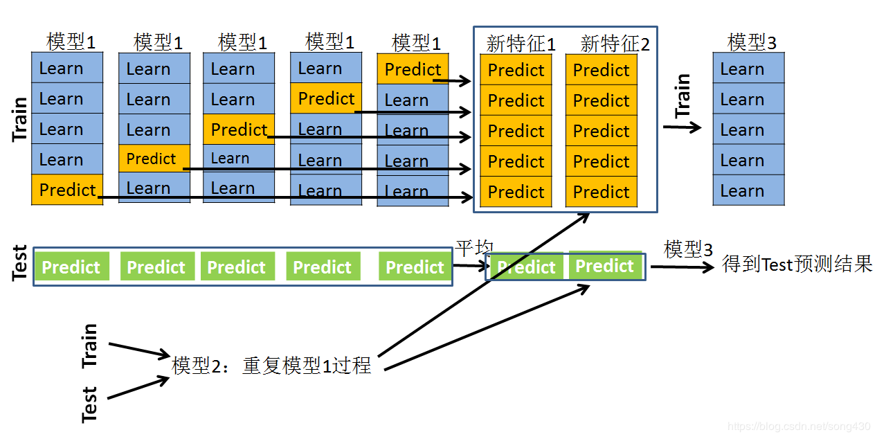 模型融合之STACKING方法