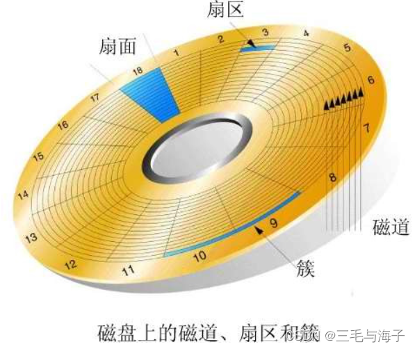 Linux - 磁盘存储管理  磁盘引入