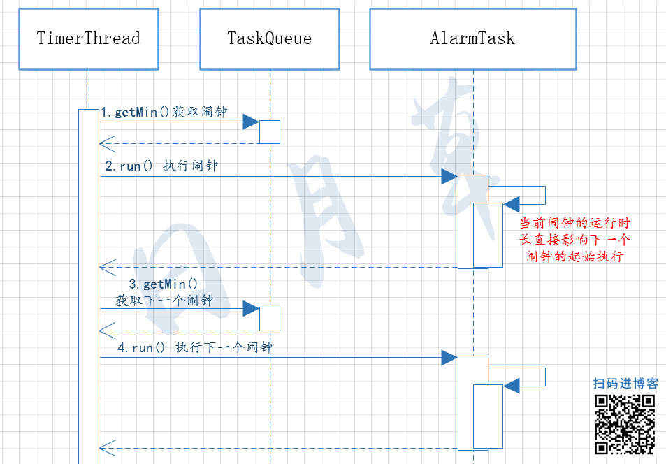 Java Timer 调度器内存回收_timer.purgeCSDN博客