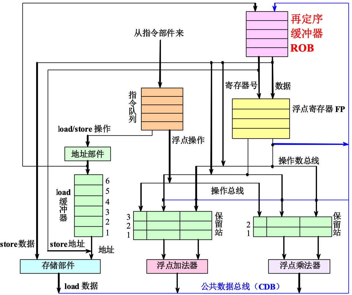 支持前瞻执行的浮点部件的结构