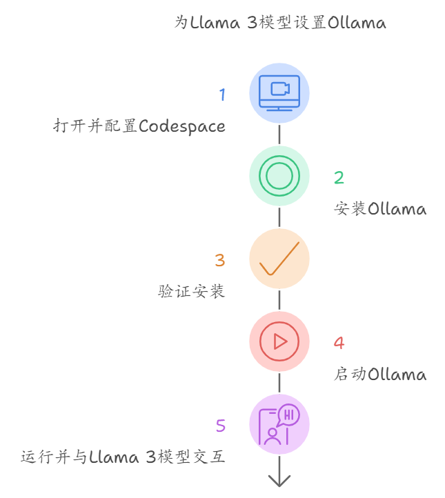 具体步骤