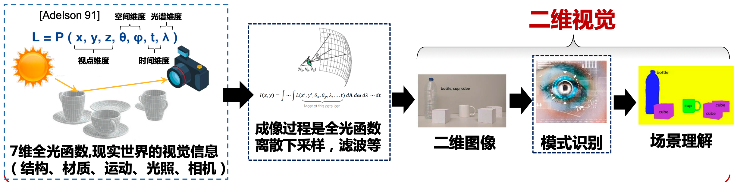 Fig 3. NeRF建模了视觉成像机理，更接近视觉世界本质