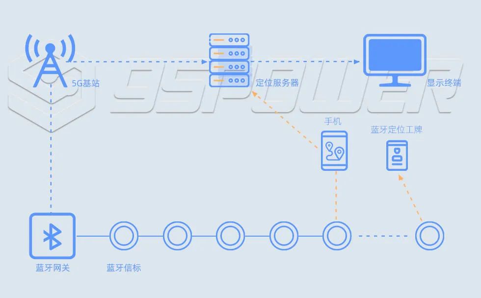 POE级联蓝牙定位系统方案_蓝牙信标，蓝牙网关，级联蓝牙网关