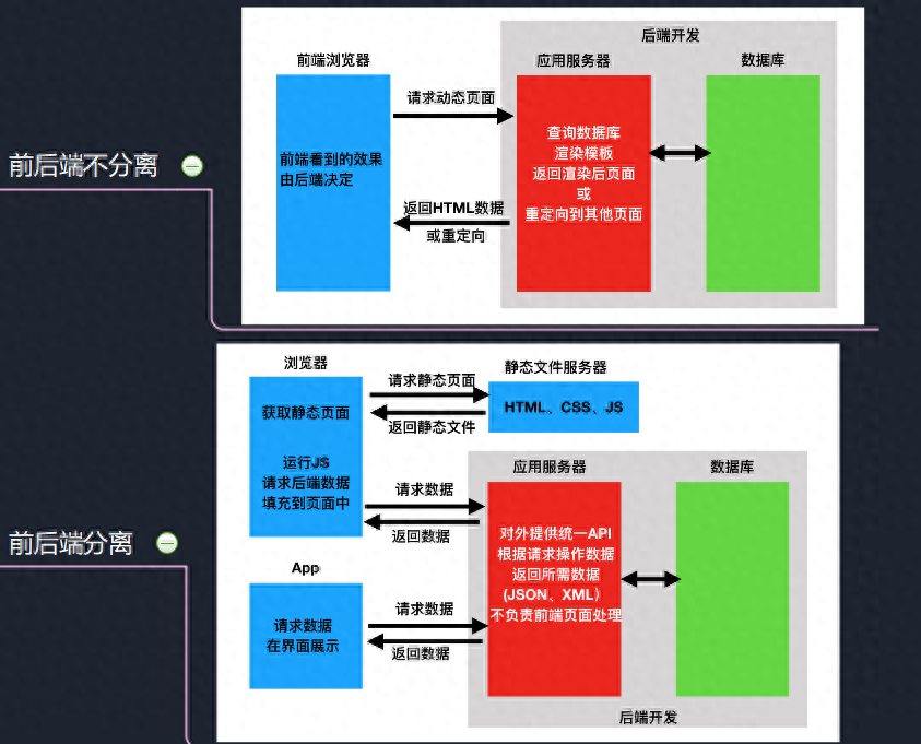 以程序员的视角，看前后端分离的是否必要？