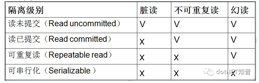 3分钟了解数据库事务