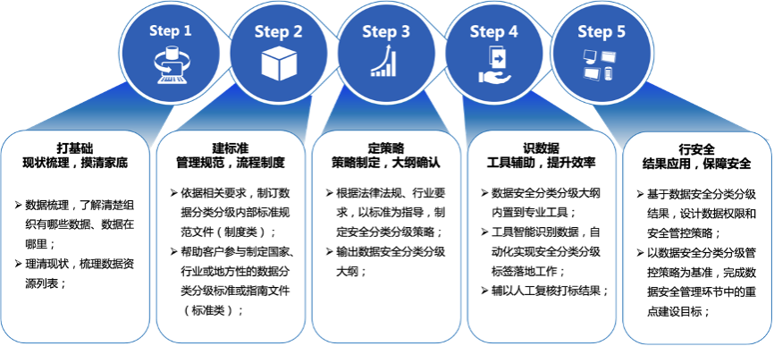 进阶级！美创暗数据发现和分类分级系统获中国信通院权威测评