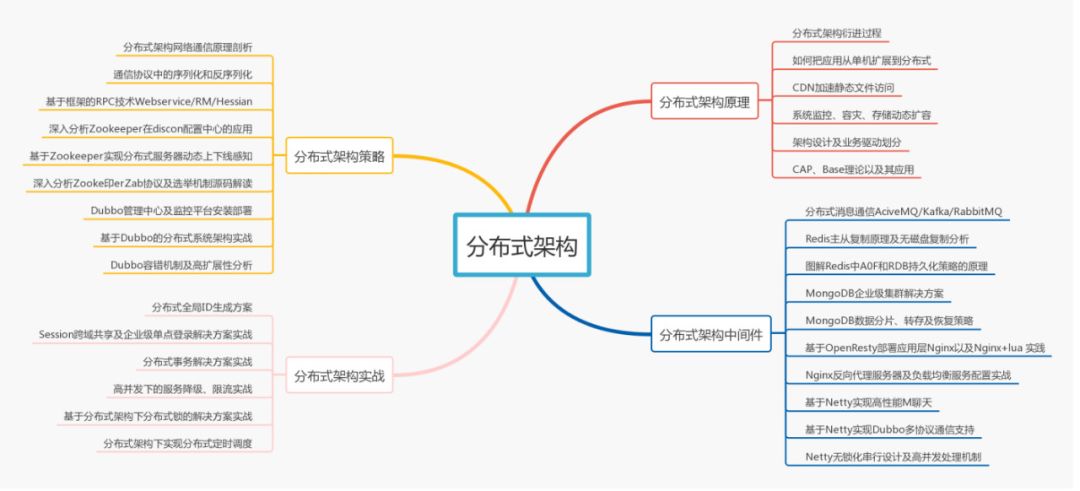 Java程序员2020年学习方向微服务、高并发，多线程、Spring全家桶