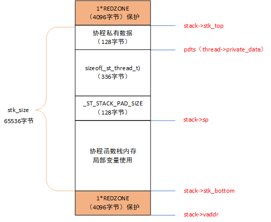 ST源码分析-协程局部变量