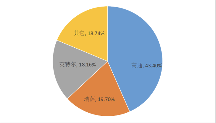 2022年全球座舱SoC芯片市场份额占比情况